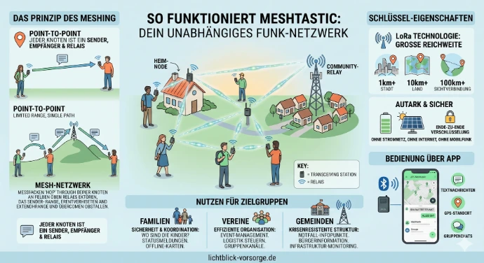 Anwendungsmöglichkeiten - Meshtastic - Geocaching